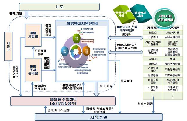 오늘 '민관협력 통합사례관리 워크숍'