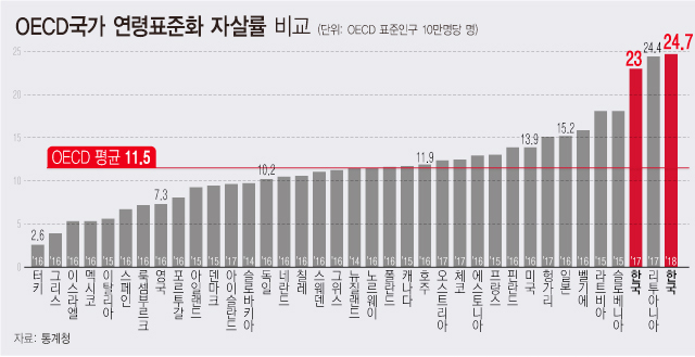 ▲ 통계청이 지난 9월 24일 발표한 ‘2018년 사망원인통계’에 따르면 OECD 기준인구로 연령구조 차이를 제거해 계산한 ‘연령표준화자살률’은 작년 기준 한국의 자살률은 24.7명으로 OECD 평균인 11.5명에 비해 2배 이상 많았다. 2017년 기준 한국의 자살률은 23.0명을 기록했다. 이는 OECD 36개 국가의 가장 최근 자료를 이용해 계산한 것이다. /뉴시스