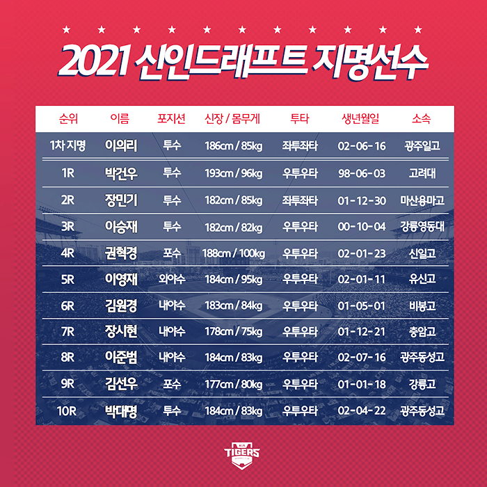 ▲ 프로야구 KIA 타이거즈가 지난 21일 진행된 ‘2021 KBO 신인 드래프트’에서 고려대 투수 박건우를 포함해 총 10명의 선수들을 뽑았다.